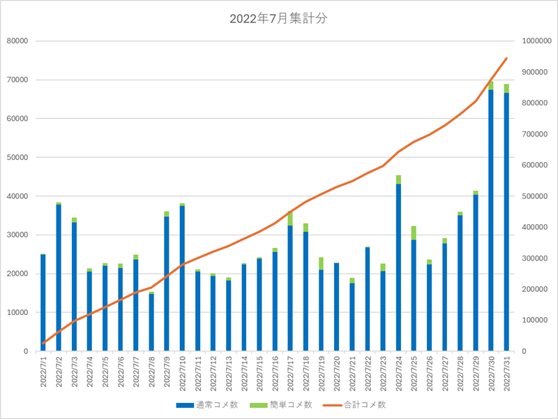2022年7月集計画像