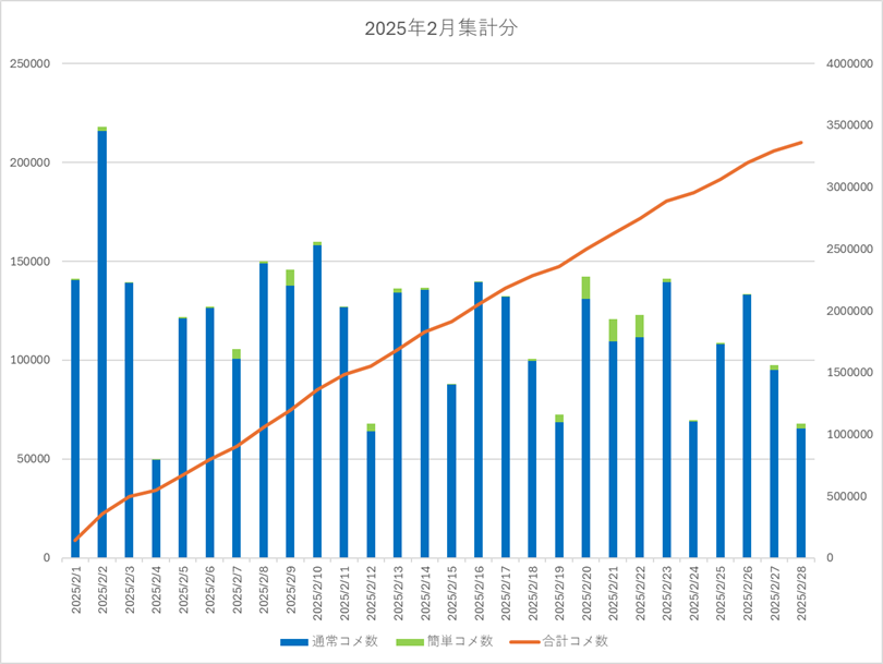 2025年2月集計画像
