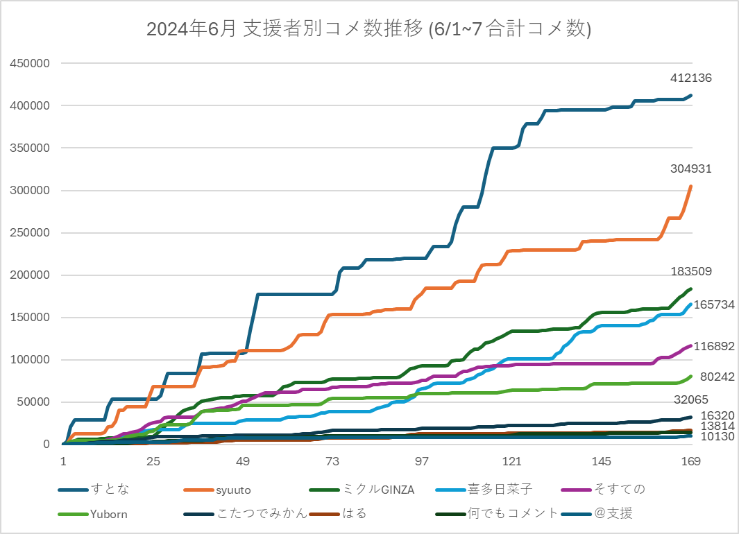 2024年6月支援者別集計