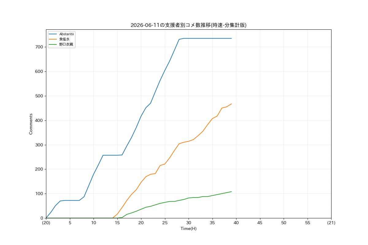 支援者別分集計データ(時速)